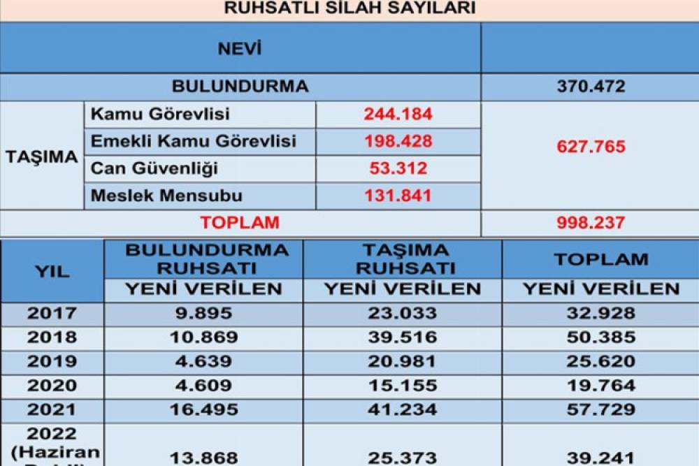 Türkiye’de ruhsatlı silah sayısını EGM açıkladı